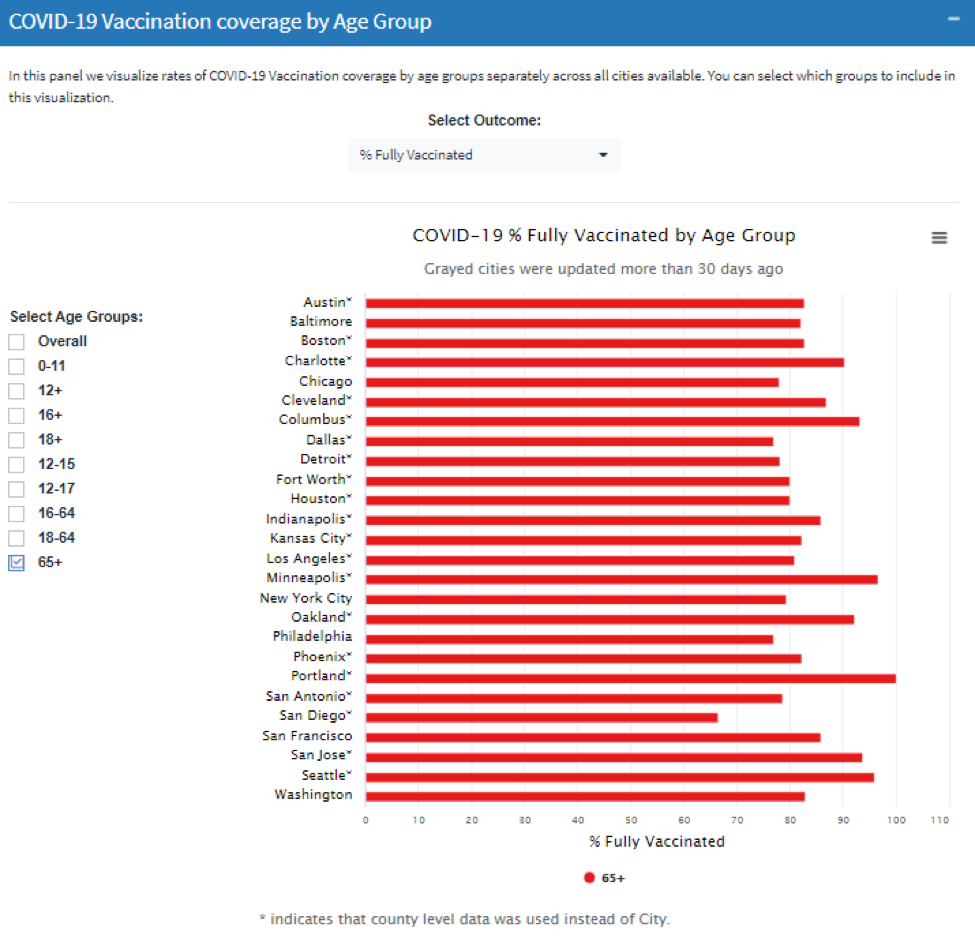 vaccination coverage by age group